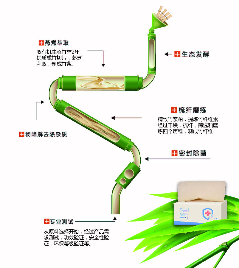 六只小虎產品制造圖